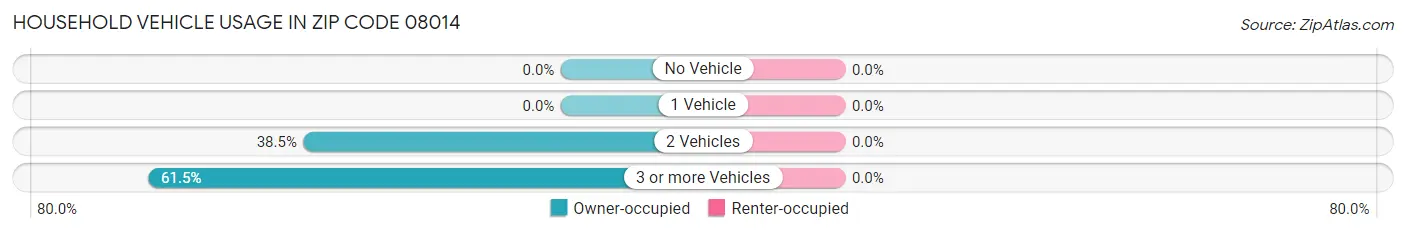 Household Vehicle Usage in Zip Code 08014