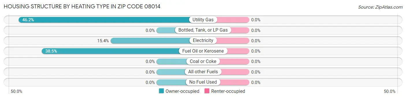 Housing Structure by Heating Type in Zip Code 08014