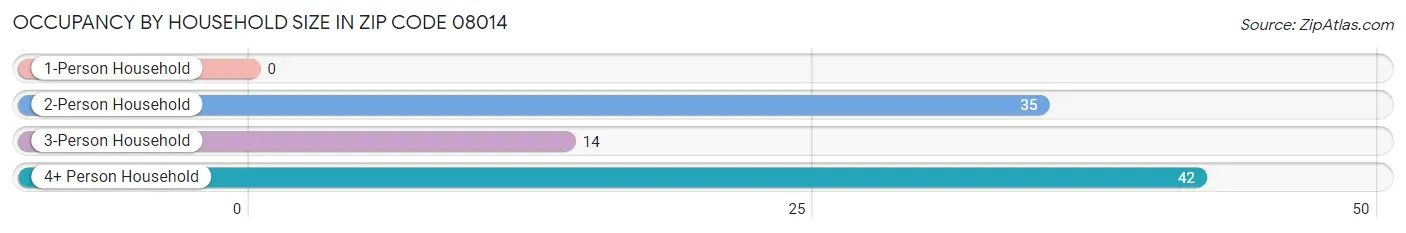 Occupancy by Household Size in Zip Code 08014