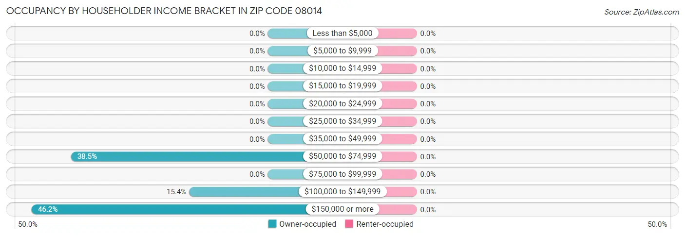 Occupancy by Householder Income Bracket in Zip Code 08014