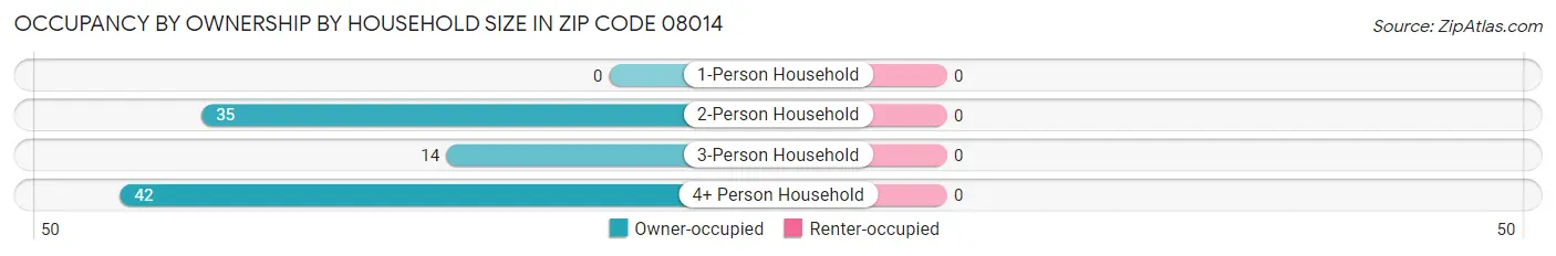 Occupancy by Ownership by Household Size in Zip Code 08014