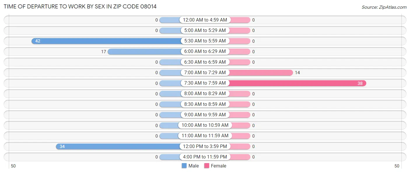 Time of Departure to Work by Sex in Zip Code 08014