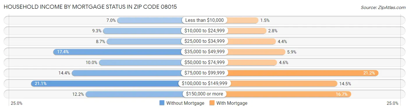 Household Income by Mortgage Status in Zip Code 08015