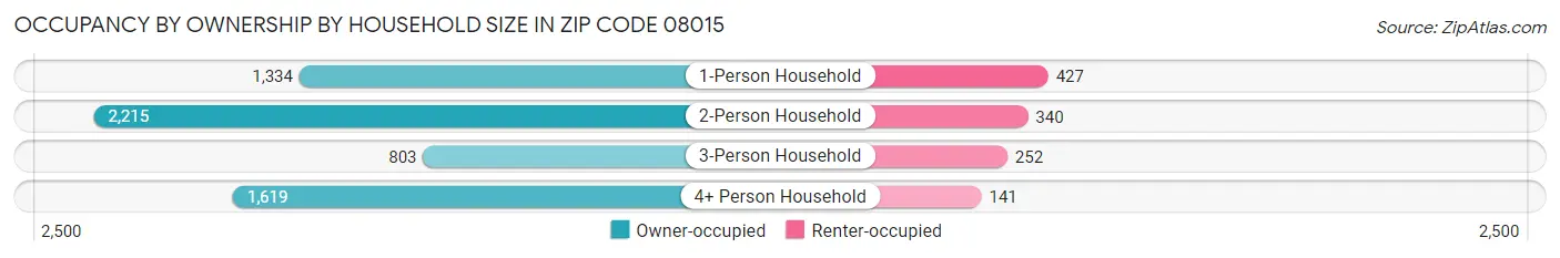 Occupancy by Ownership by Household Size in Zip Code 08015