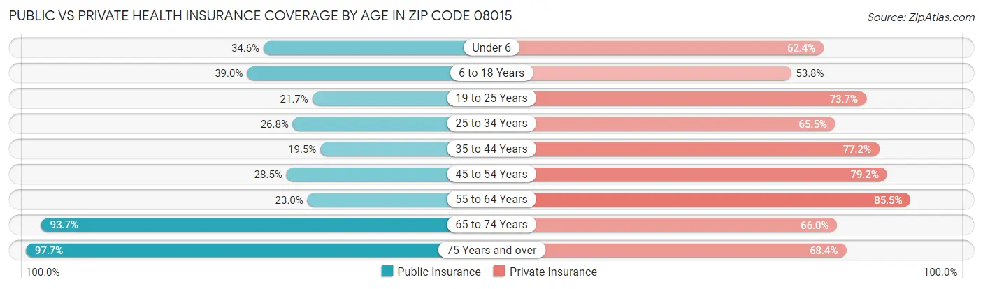 Public vs Private Health Insurance Coverage by Age in Zip Code 08015