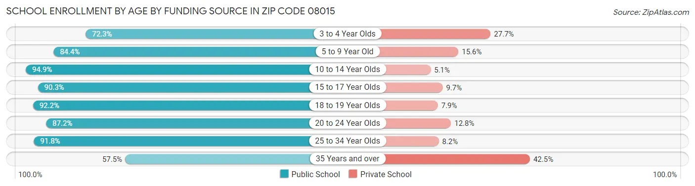 School Enrollment by Age by Funding Source in Zip Code 08015