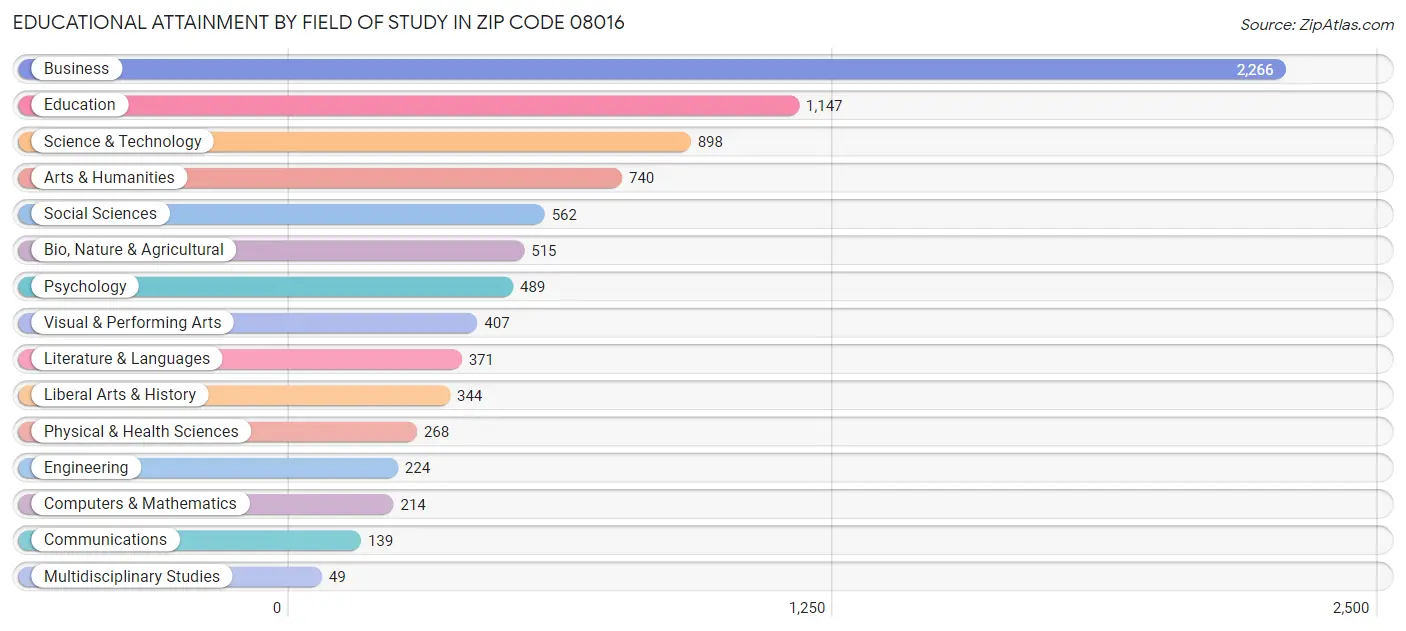 Educational Attainment by Field of Study in Zip Code 08016