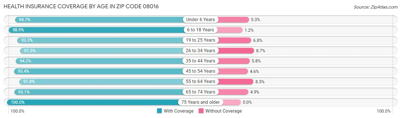 Health Insurance Coverage by Age in Zip Code 08016