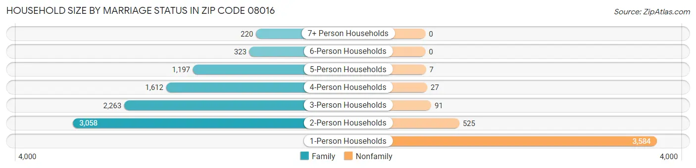 Household Size by Marriage Status in Zip Code 08016