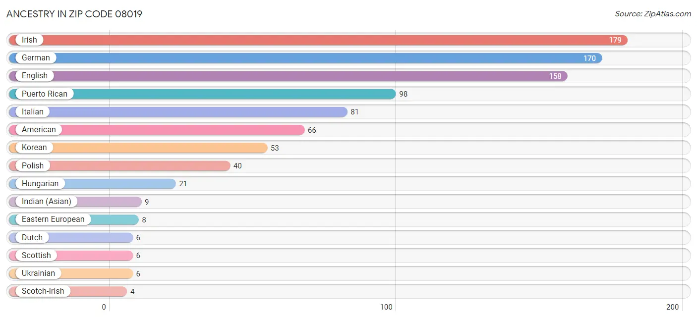 Ancestry in Zip Code 08019