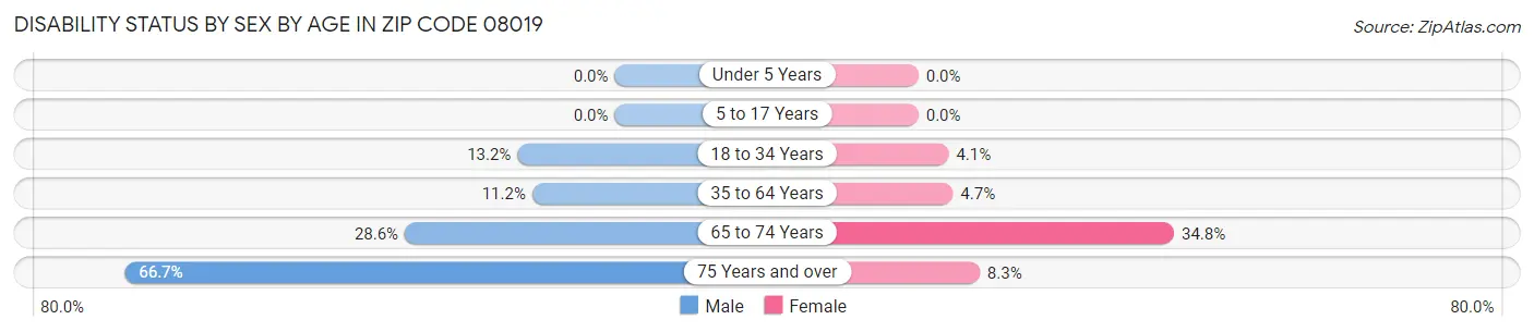 Disability Status by Sex by Age in Zip Code 08019