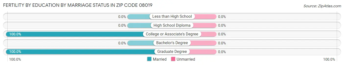 Female Fertility by Education by Marriage Status in Zip Code 08019