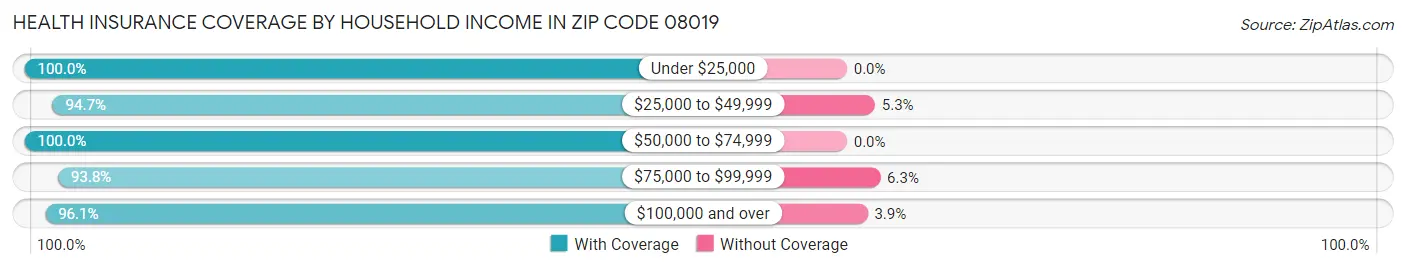 Health Insurance Coverage by Household Income in Zip Code 08019