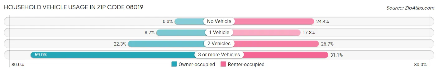 Household Vehicle Usage in Zip Code 08019