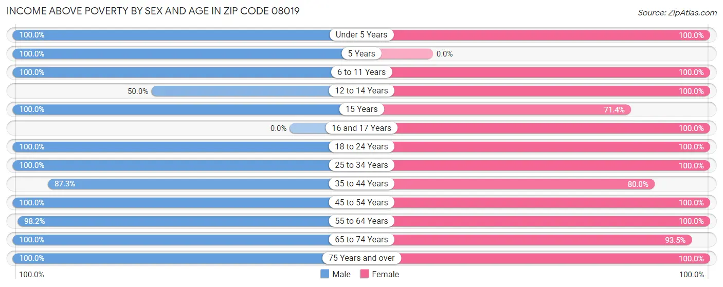 Income Above Poverty by Sex and Age in Zip Code 08019