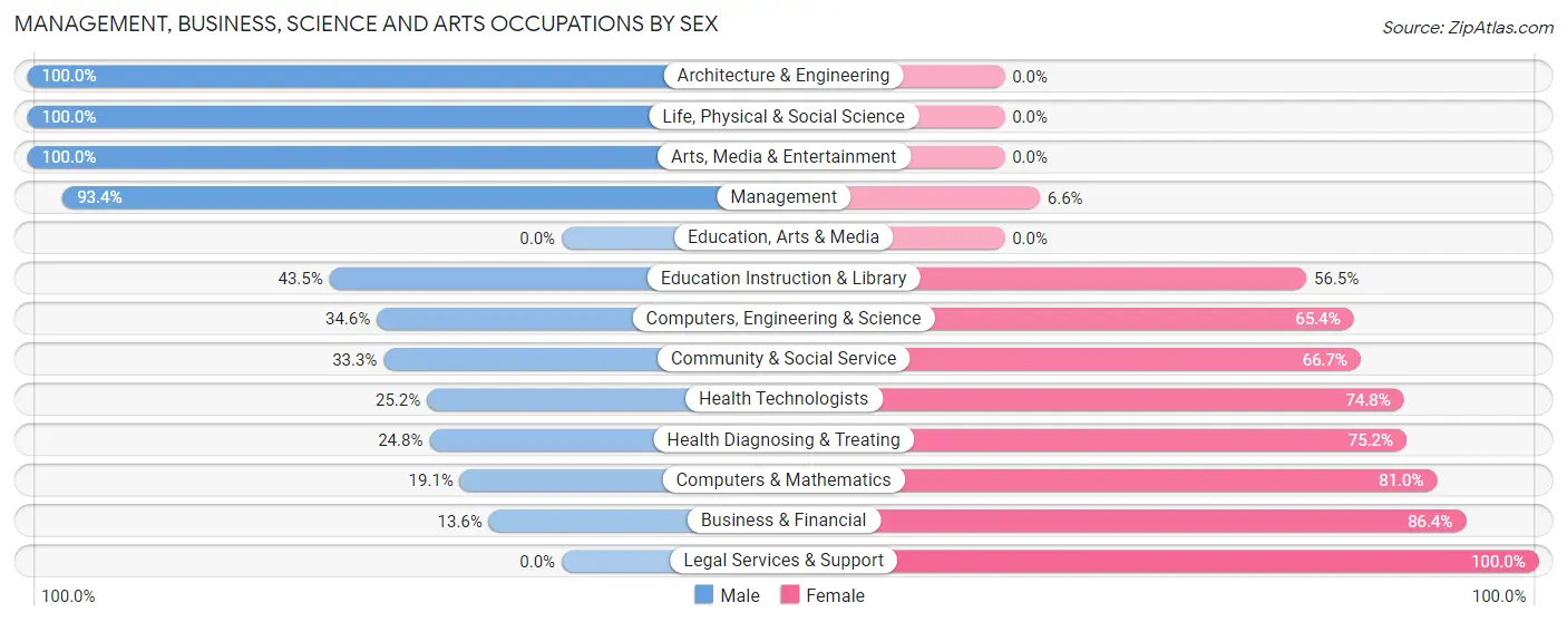 Management, Business, Science and Arts Occupations by Sex in Zip Code 08019