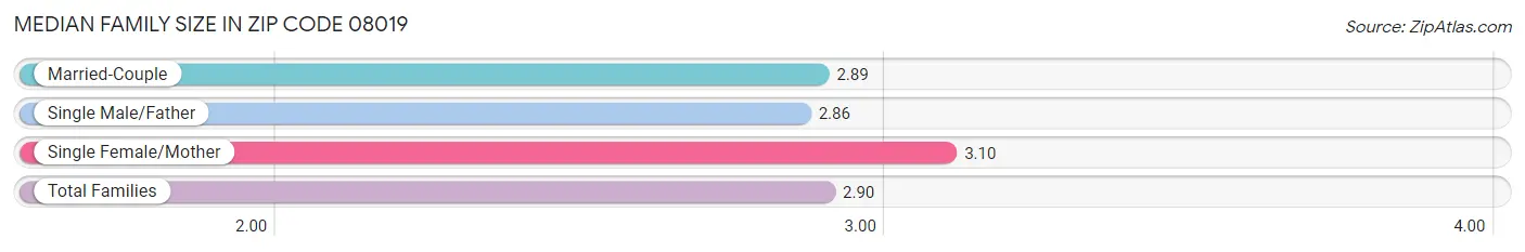 Median Family Size in Zip Code 08019