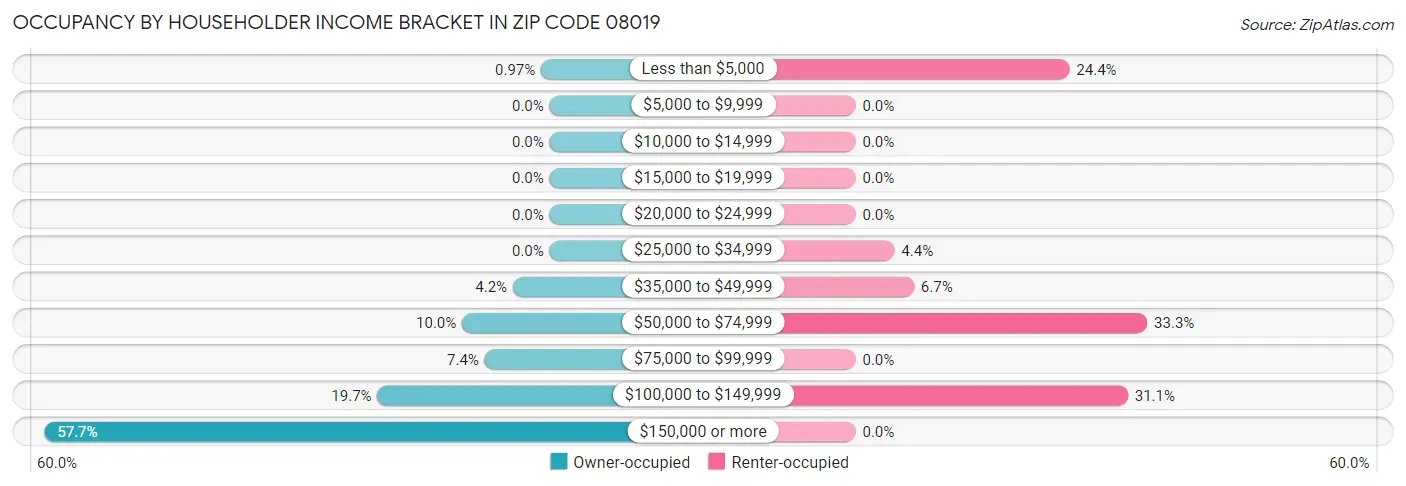 Occupancy by Householder Income Bracket in Zip Code 08019