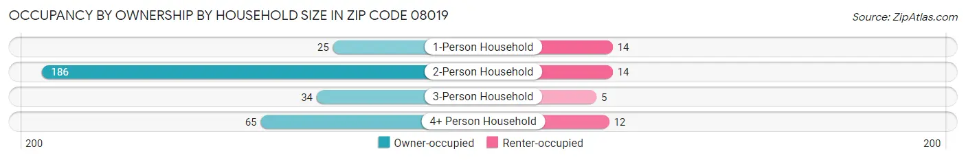 Occupancy by Ownership by Household Size in Zip Code 08019