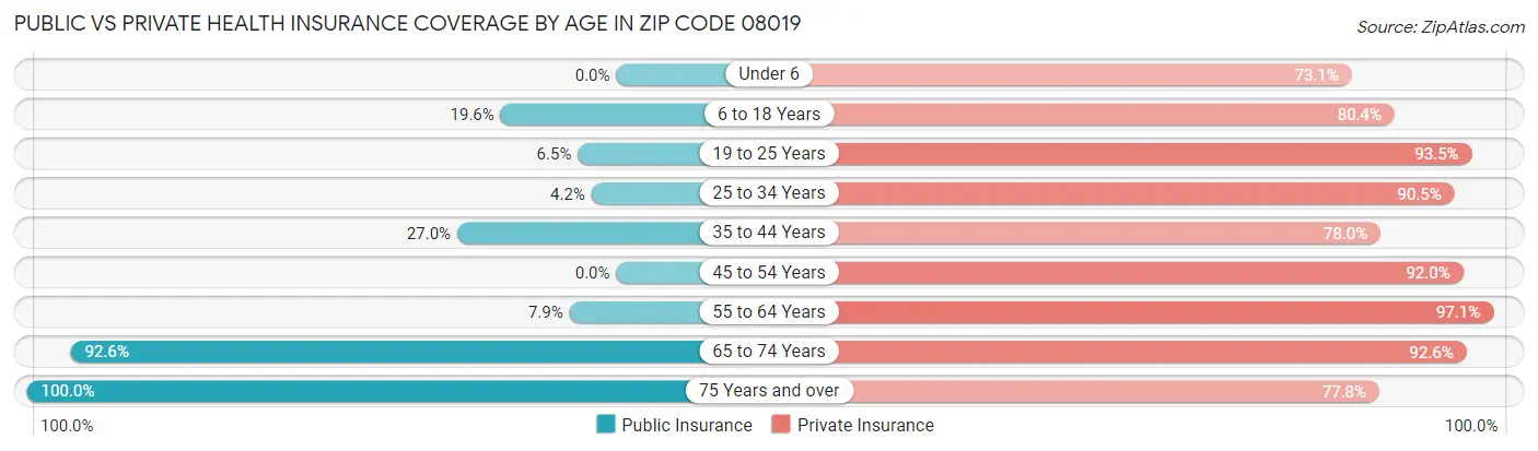 Public vs Private Health Insurance Coverage by Age in Zip Code 08019