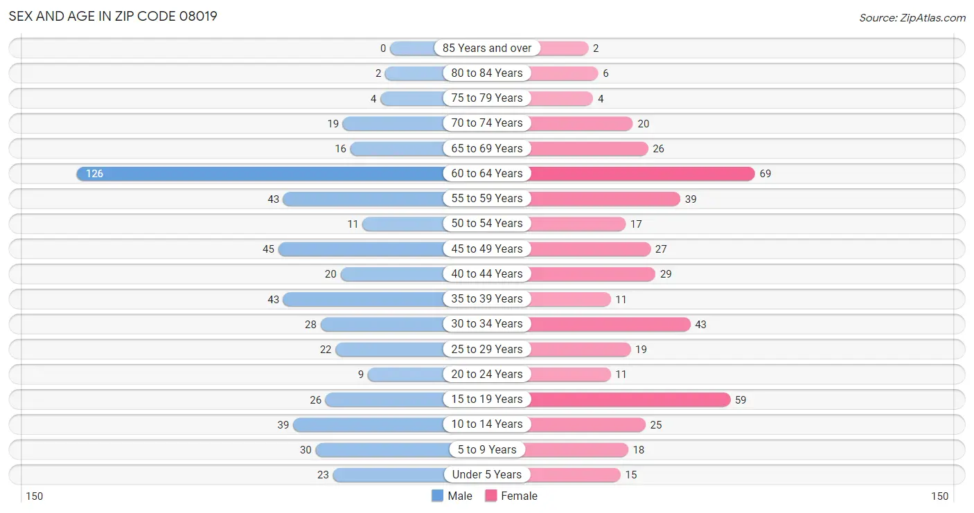 Sex and Age in Zip Code 08019