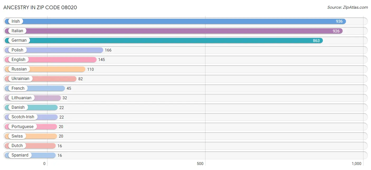 Ancestry in Zip Code 08020