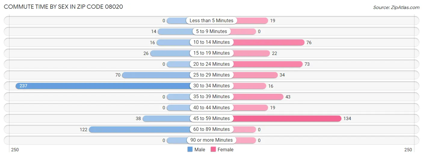 Commute Time by Sex in Zip Code 08020