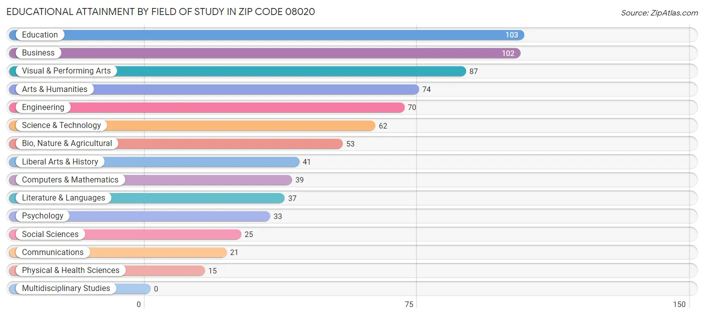 Educational Attainment by Field of Study in Zip Code 08020