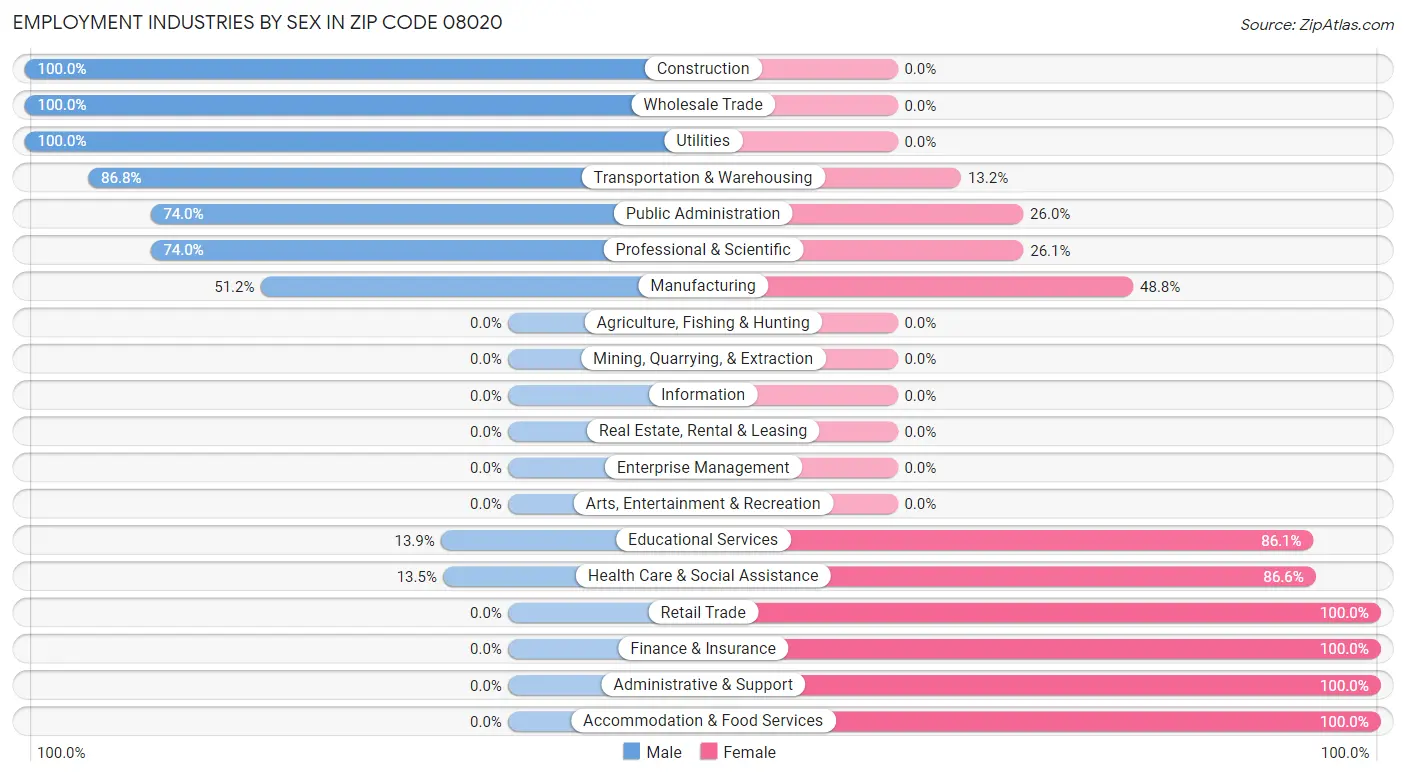 Employment Industries by Sex in Zip Code 08020