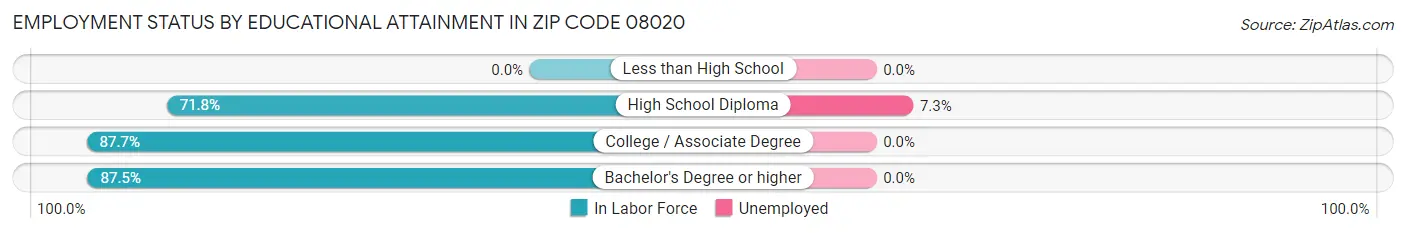 Employment Status by Educational Attainment in Zip Code 08020