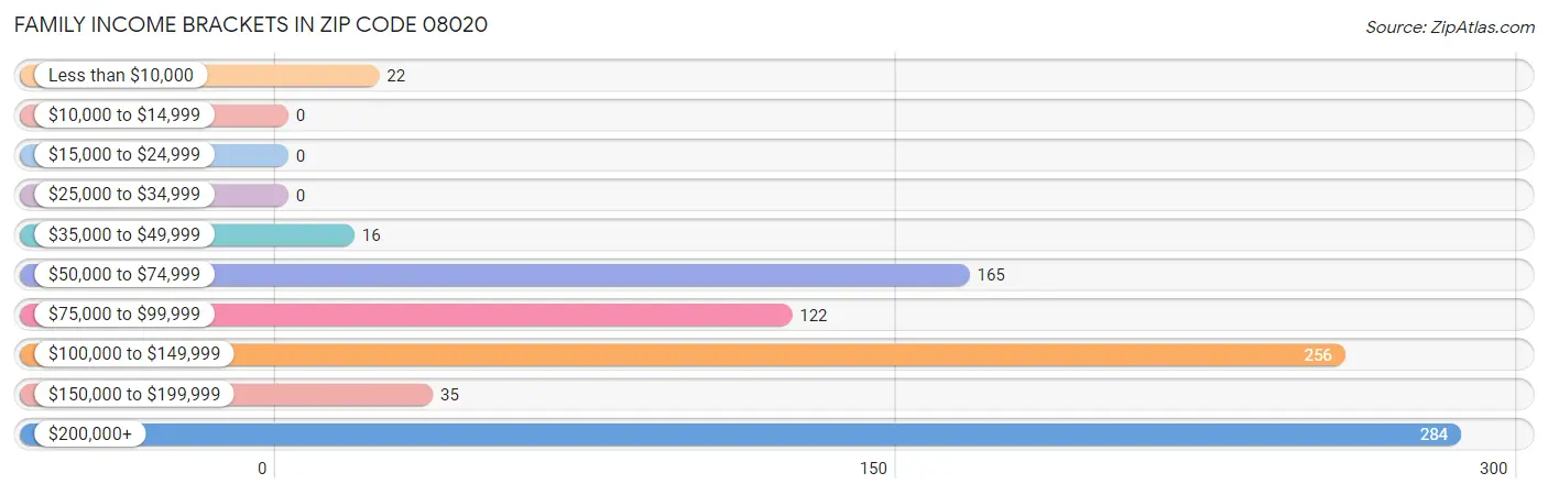 Family Income Brackets in Zip Code 08020