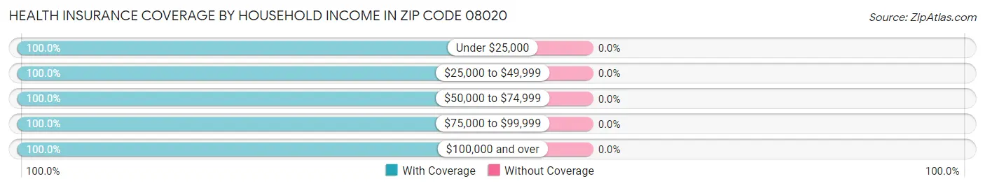 Health Insurance Coverage by Household Income in Zip Code 08020