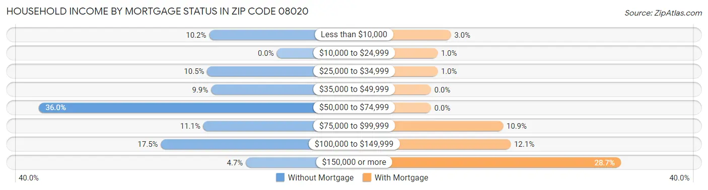 Household Income by Mortgage Status in Zip Code 08020
