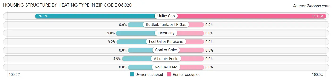 Housing Structure by Heating Type in Zip Code 08020