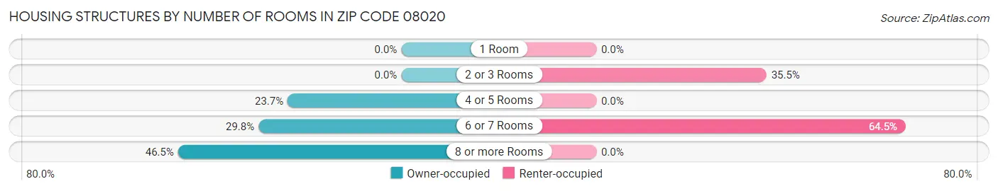 Housing Structures by Number of Rooms in Zip Code 08020