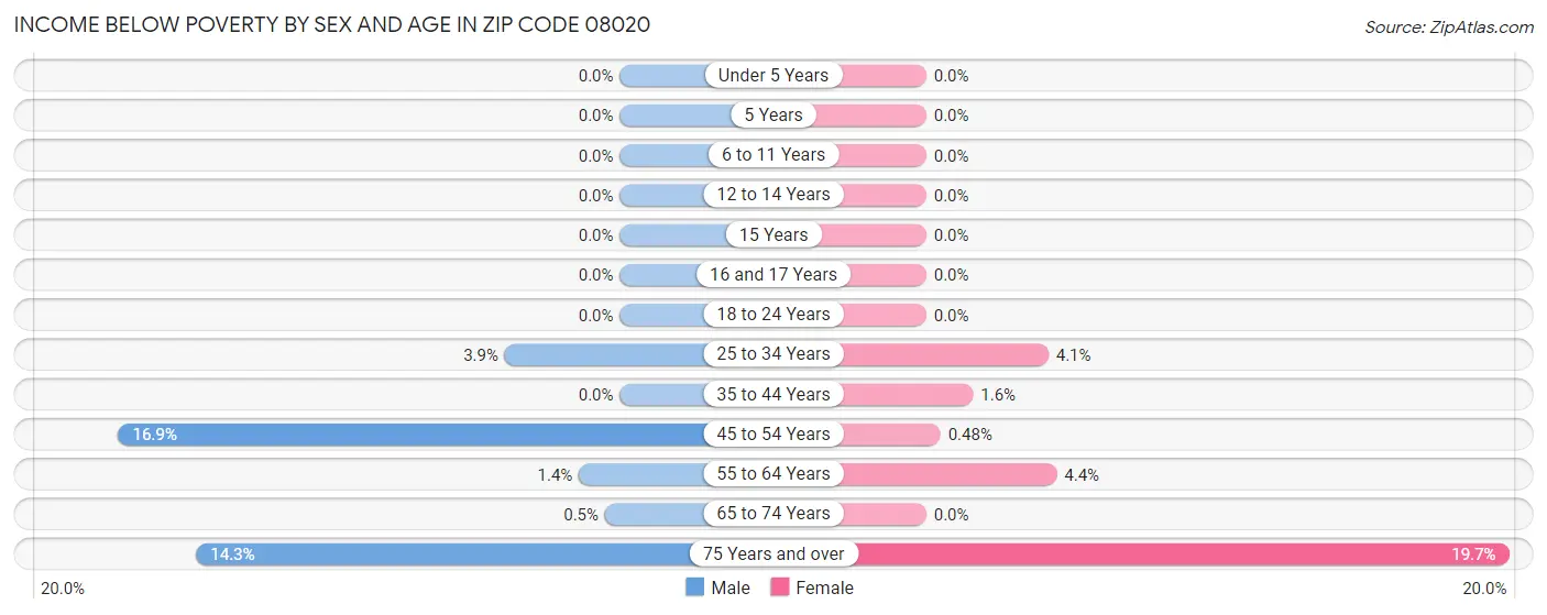 Income Below Poverty by Sex and Age in Zip Code 08020