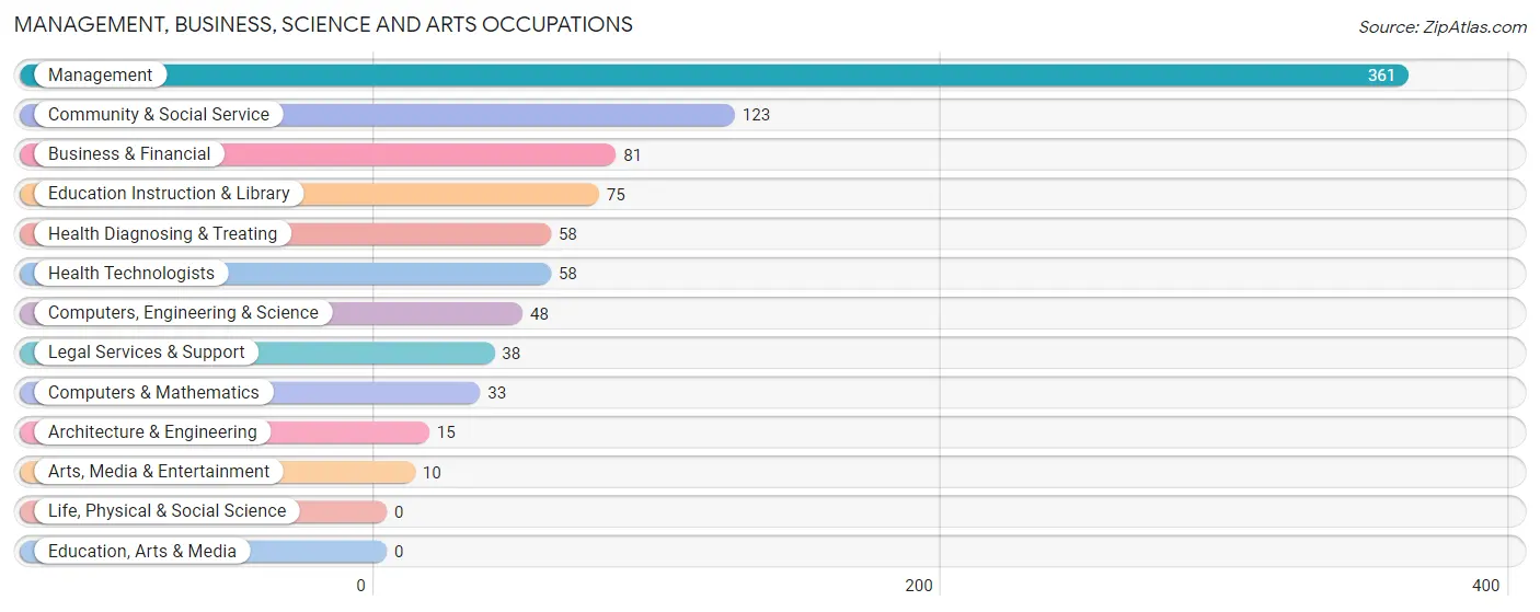 Management, Business, Science and Arts Occupations in Zip Code 08020