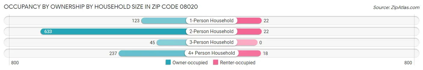 Occupancy by Ownership by Household Size in Zip Code 08020