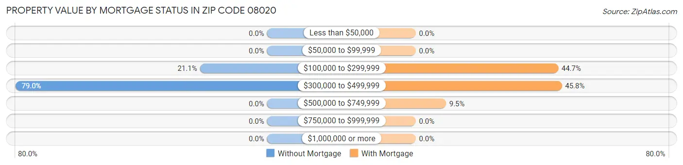 Property Value by Mortgage Status in Zip Code 08020