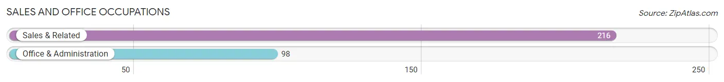 Sales and Office Occupations in Zip Code 08020
