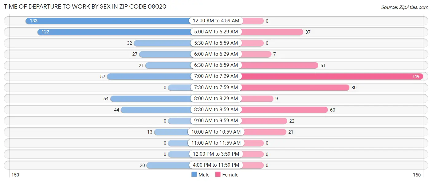 Time of Departure to Work by Sex in Zip Code 08020