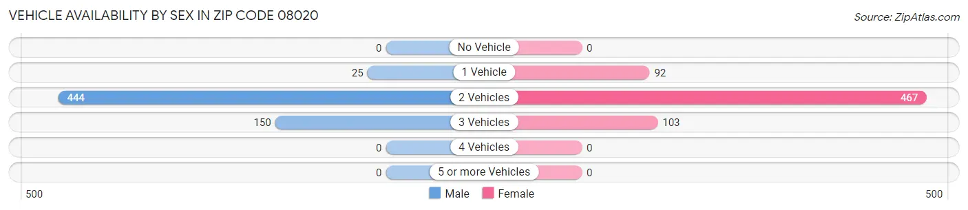 Vehicle Availability by Sex in Zip Code 08020