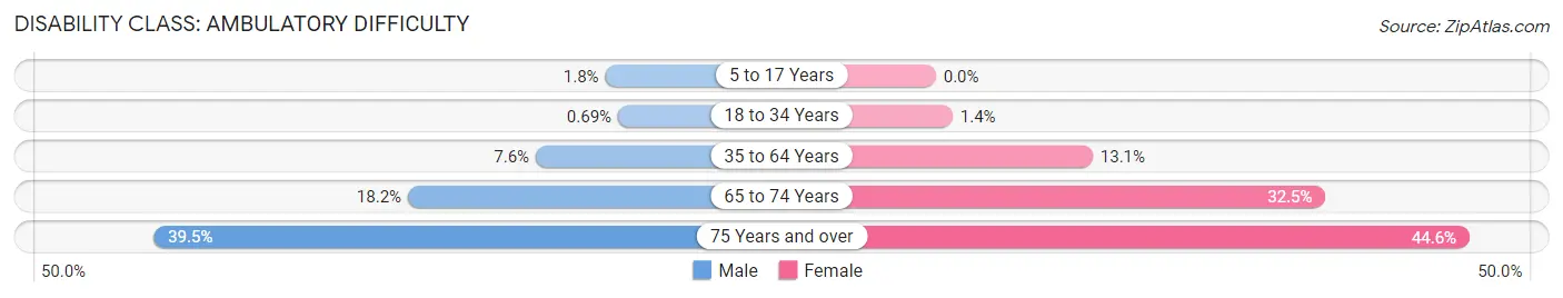 Disability in Zip Code 08021: <span>Ambulatory Difficulty</span>