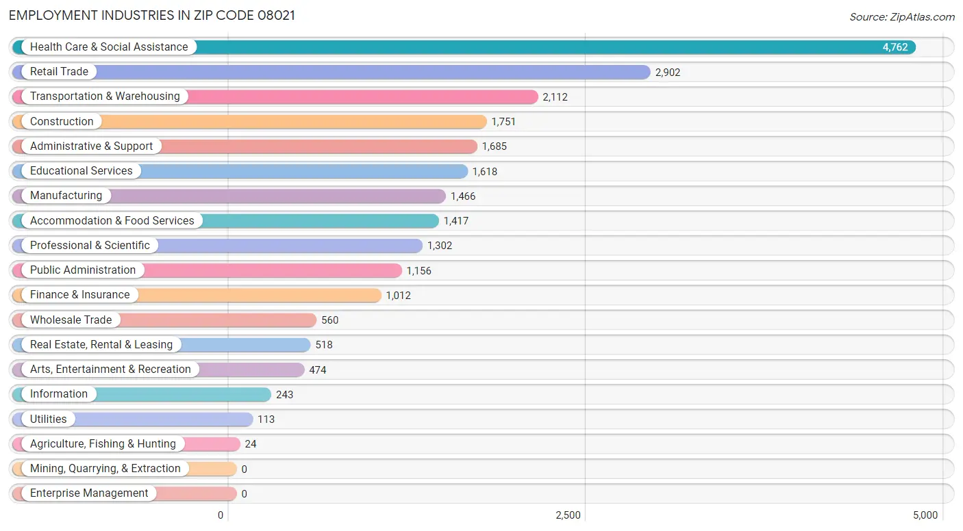 Employment Industries in Zip Code 08021