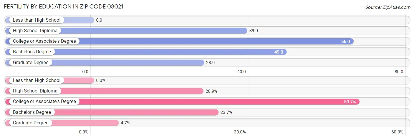 Female Fertility by Education Attainment in Zip Code 08021