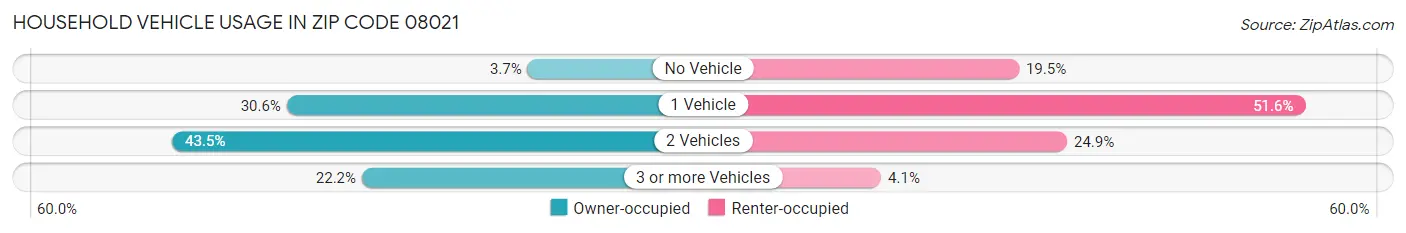 Household Vehicle Usage in Zip Code 08021