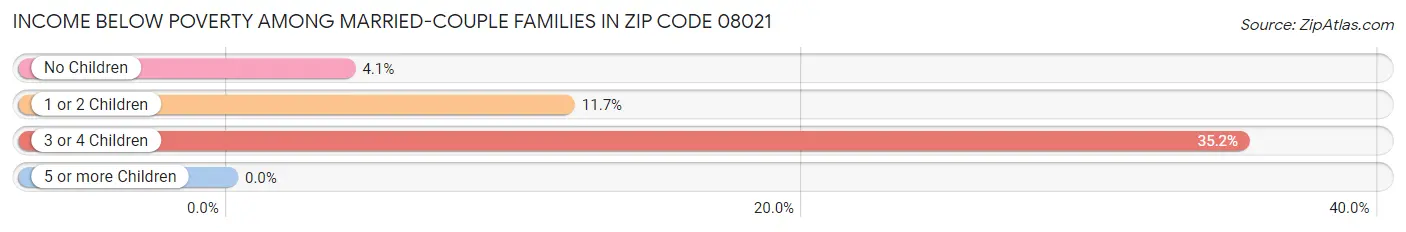 Income Below Poverty Among Married-Couple Families in Zip Code 08021