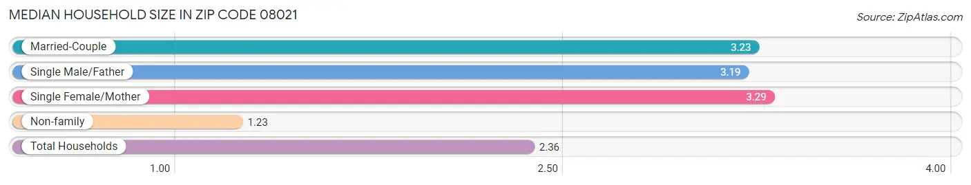 Median Household Size in Zip Code 08021