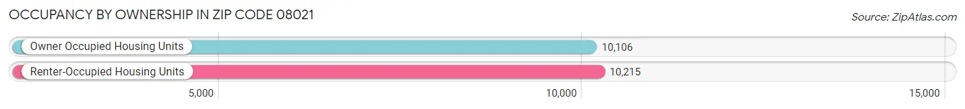Occupancy by Ownership in Zip Code 08021