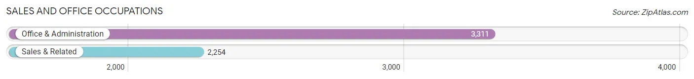 Sales and Office Occupations in Zip Code 08021